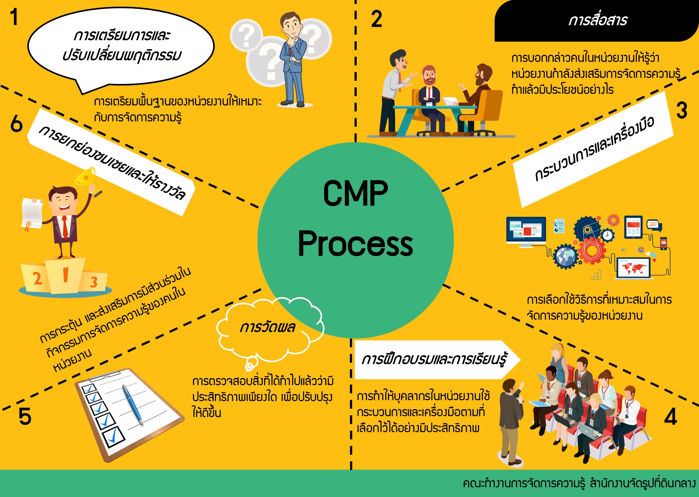 CMProcress