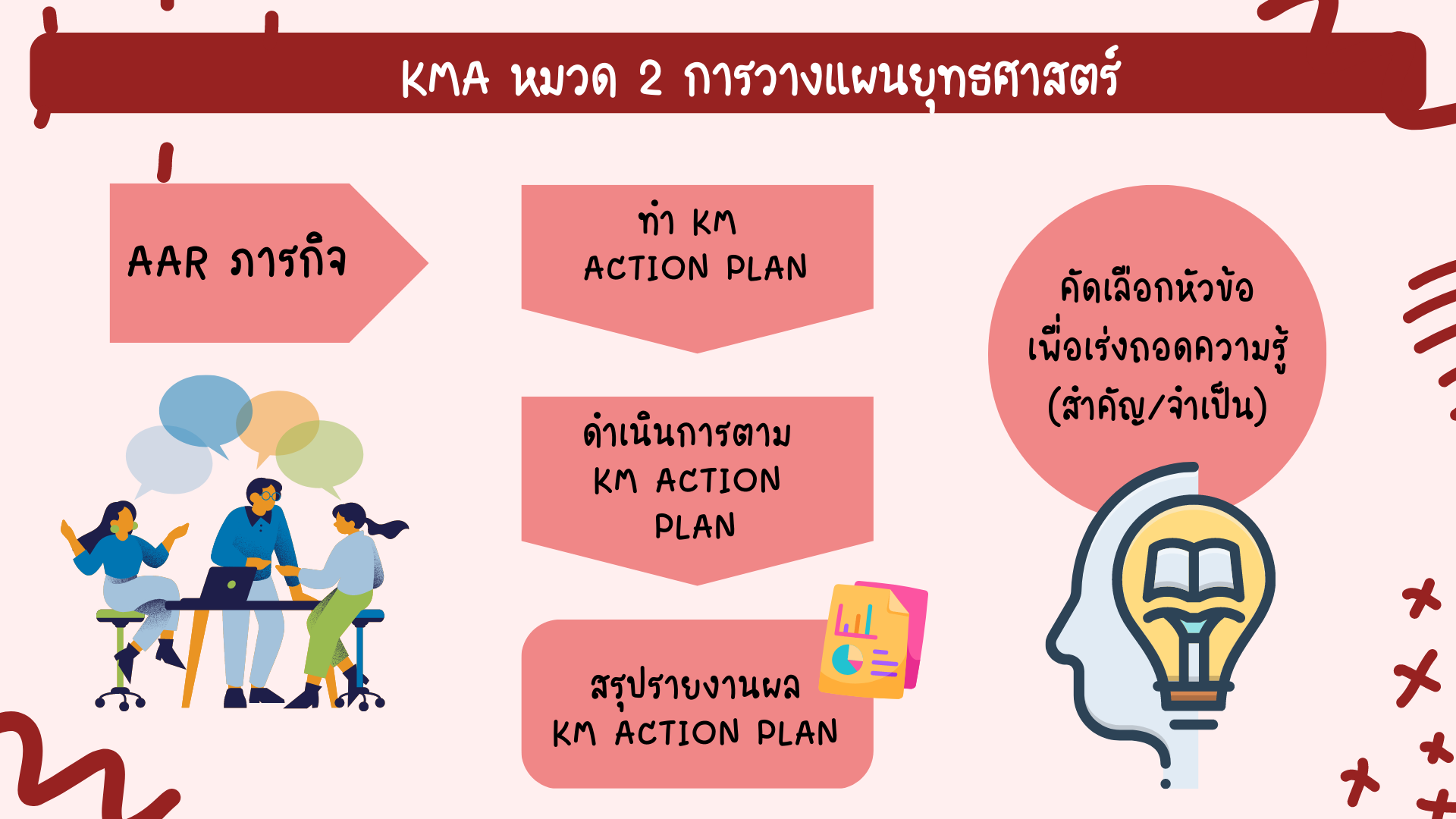 KMA หมวด 2 การวางแผนยุทธศาสตร์