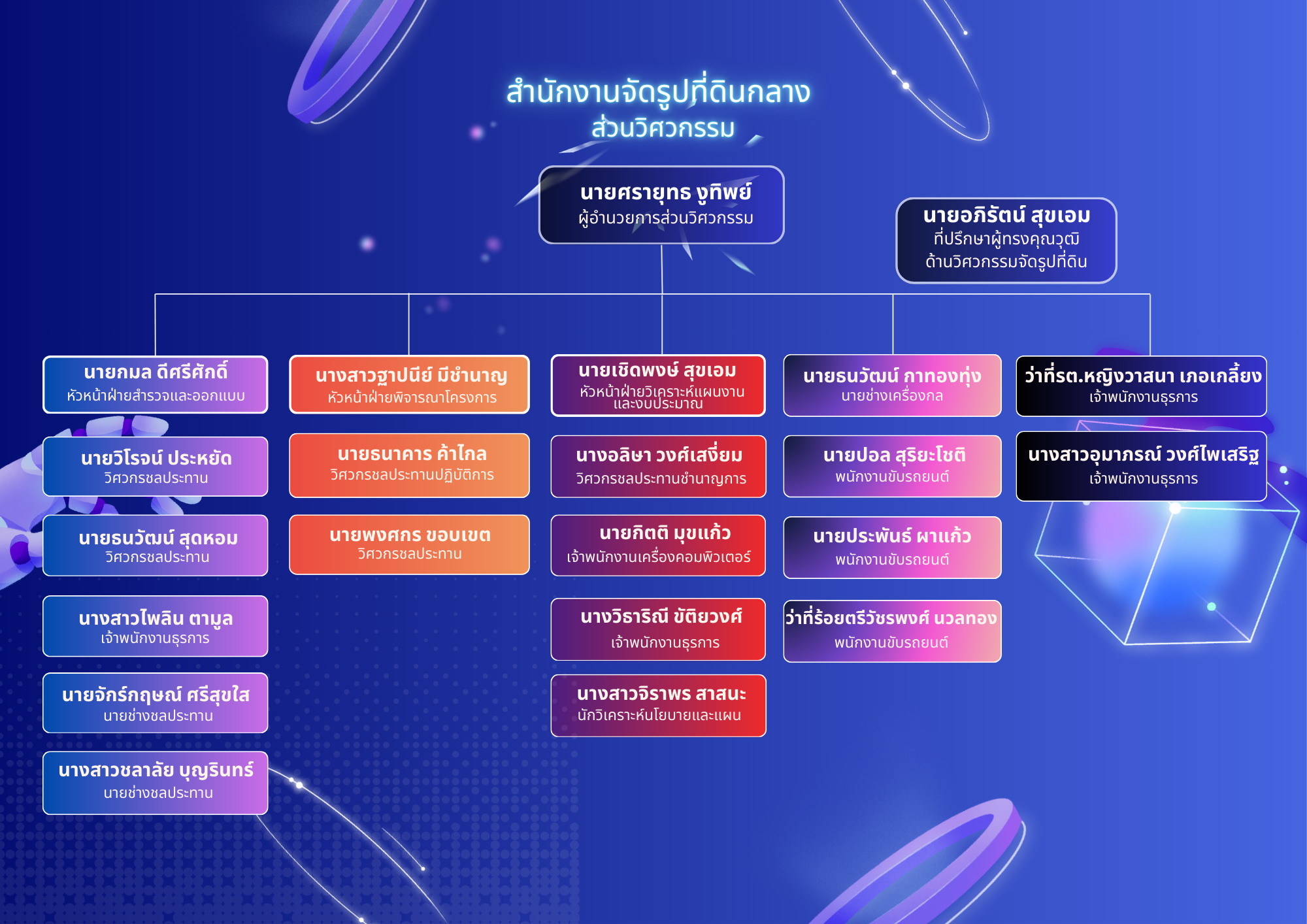 โครงสร้างหน่วยงาน