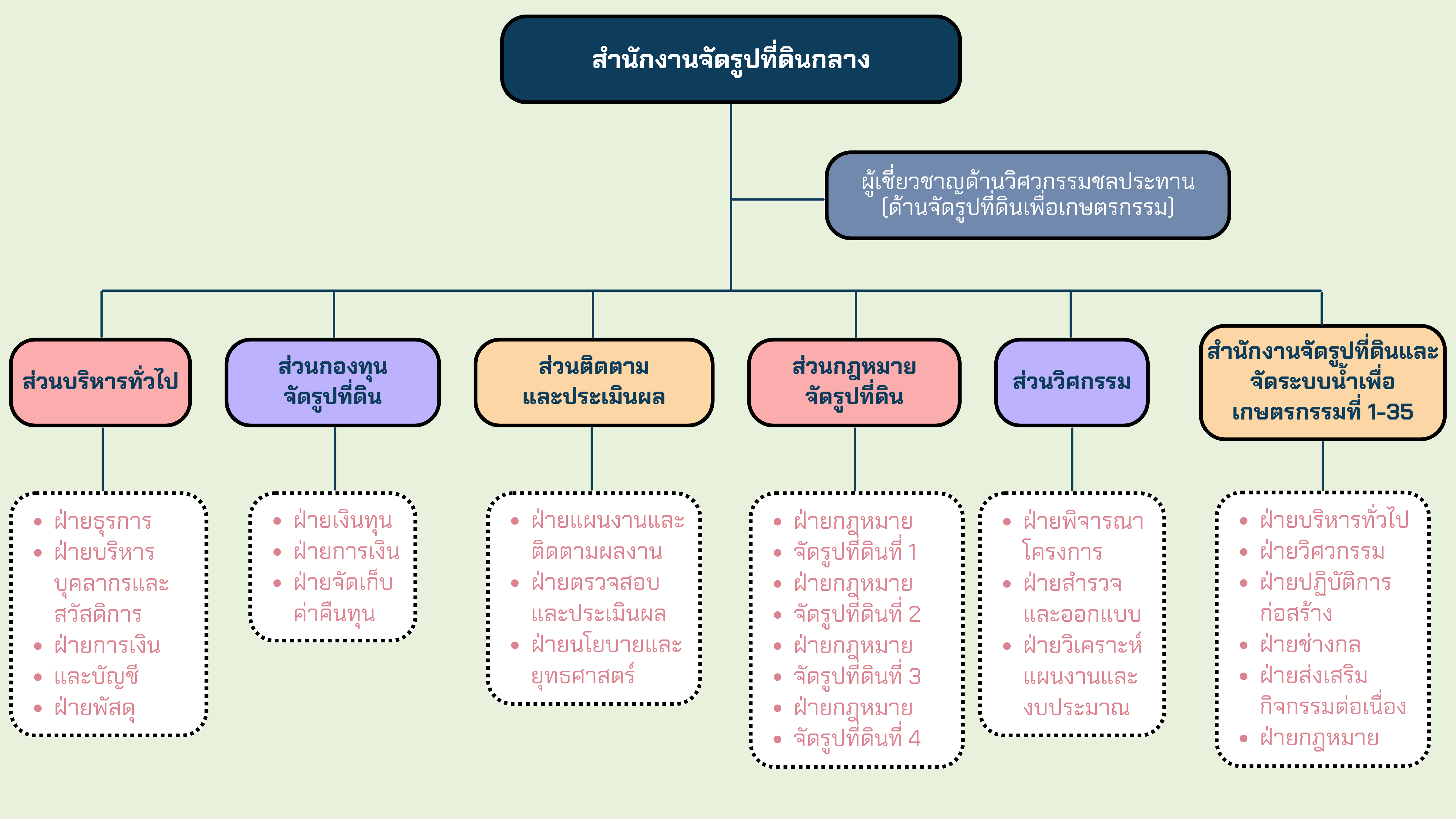 โครงสร้างสจด