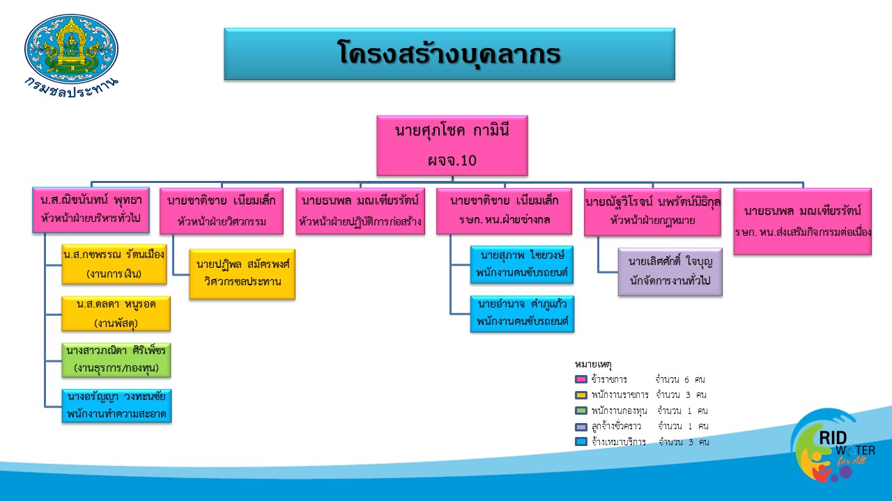 โครงสร้างกรอบอัตรากำลัง สจจ.10 ปี 2569
