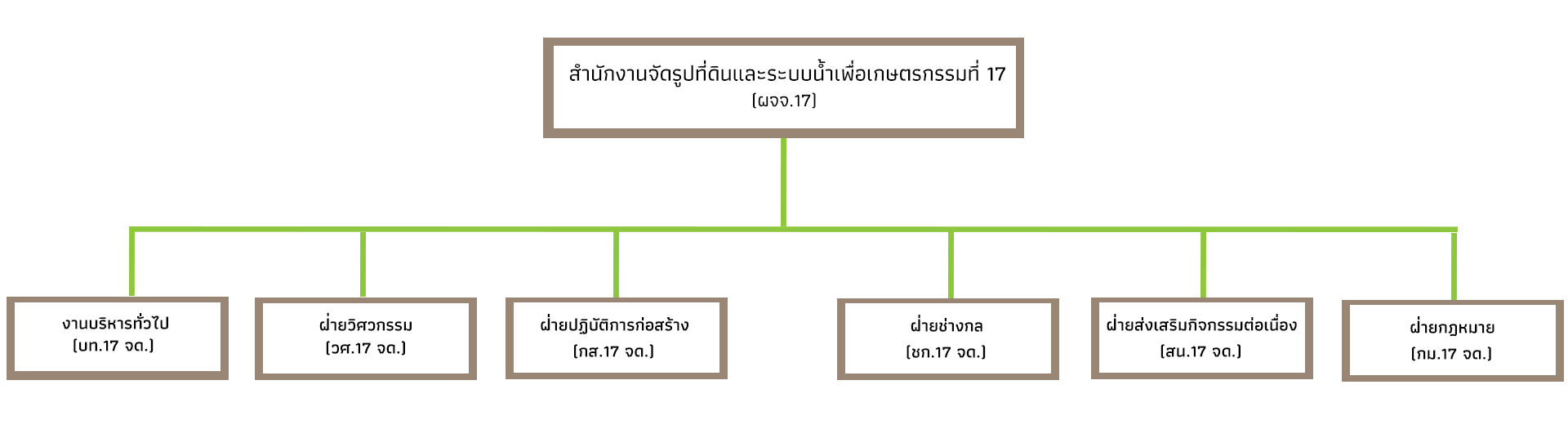 Organization Chart