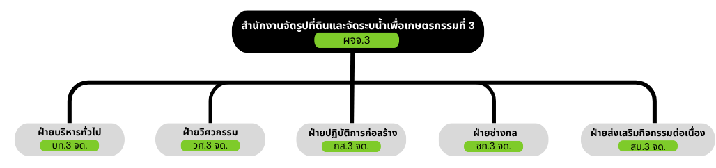 สำนักงานจัดรูปที่ดินและจัดระบน้ำเพื่อเกษตรกรรมที่ 3 1