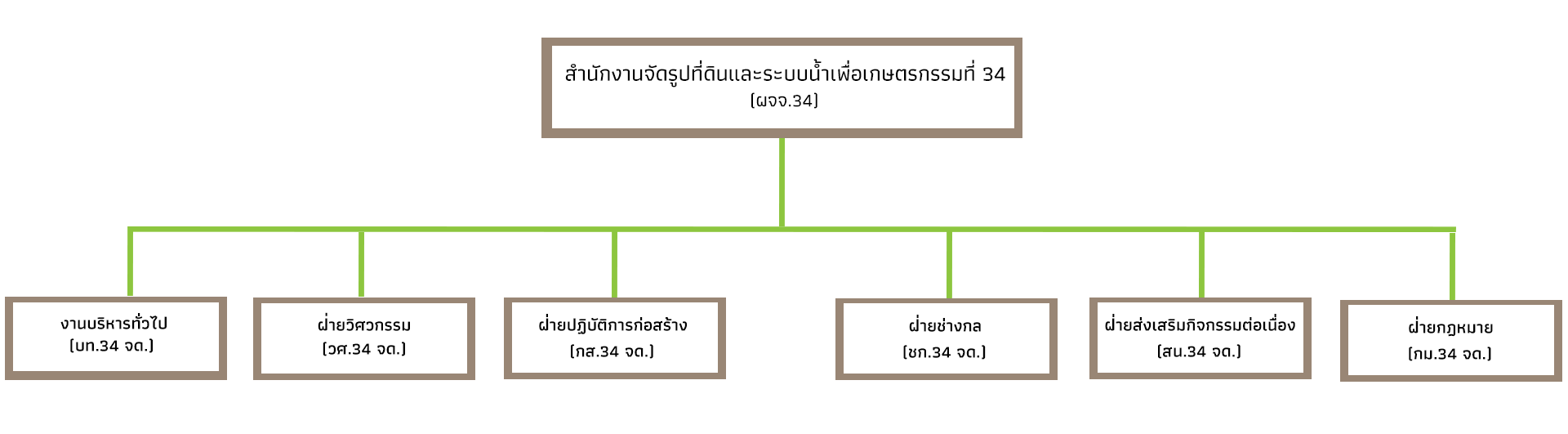 Organization Chart