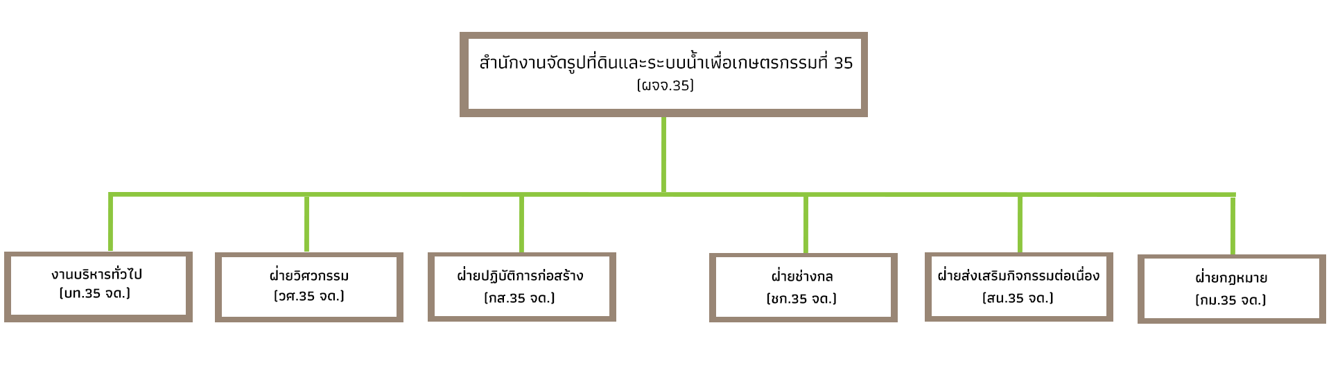 Organization Chart