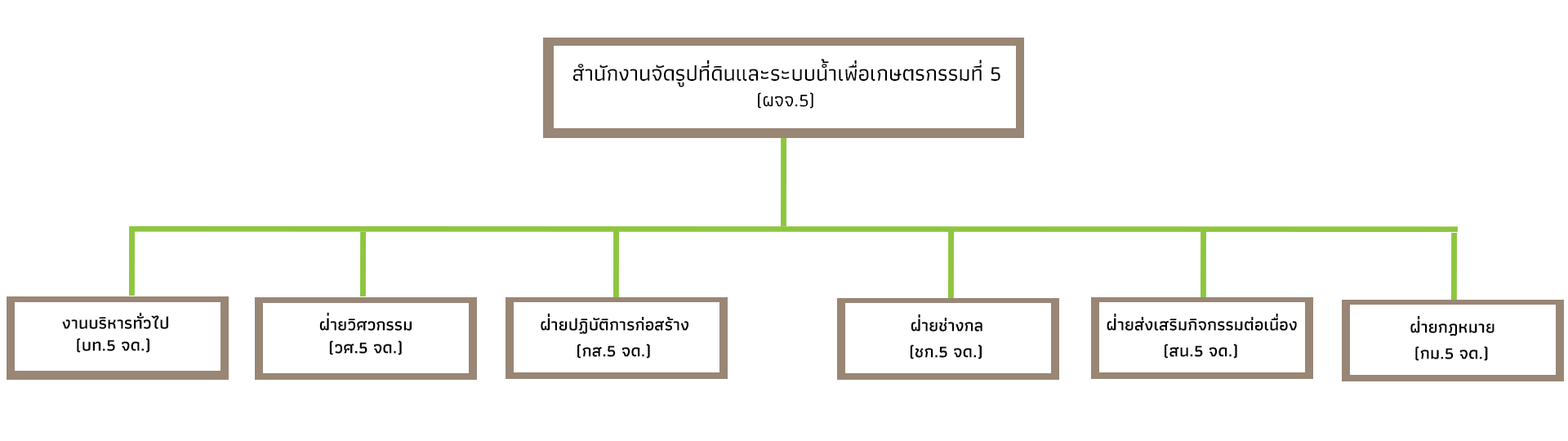 Organization Chart