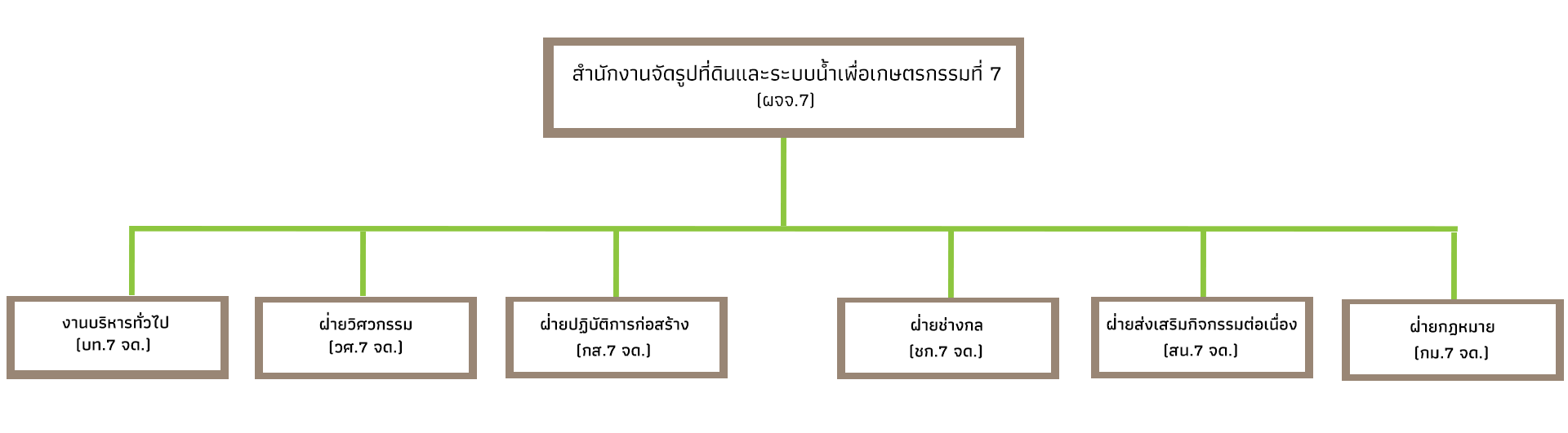Organization Chart
